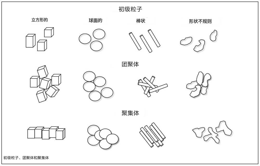 顏料的初級粒子、團聚體、聚集體分布圖