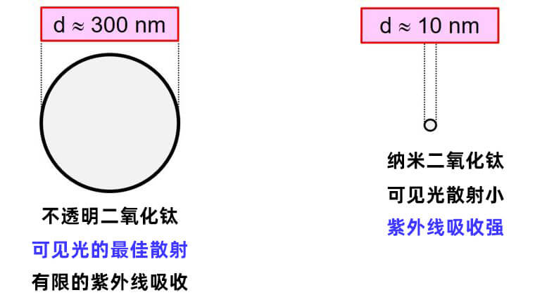 不透明和納米鈦白粉顆粒的光學(xué)性質(zhì)