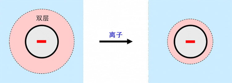 當(dāng)離子存在時(shí)，帶電粒子周圍的雙層收縮