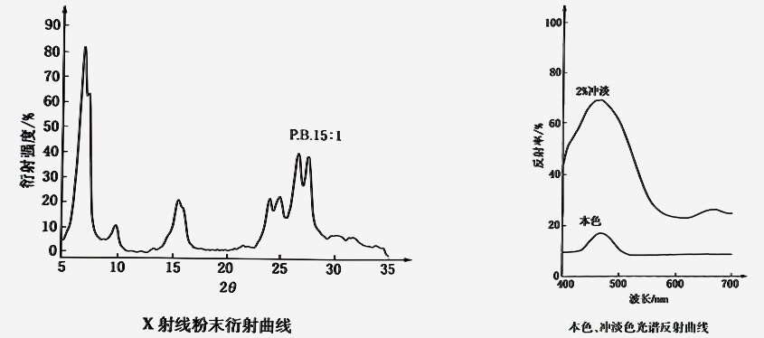 酞菁藍(lán)顏料15:1光譜圖