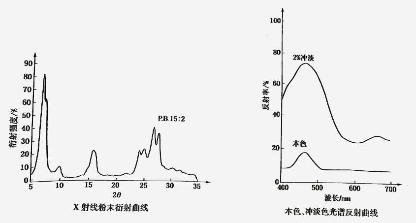 酞菁顏料藍(lán)15:2光譜曲線和衍射曲線圖