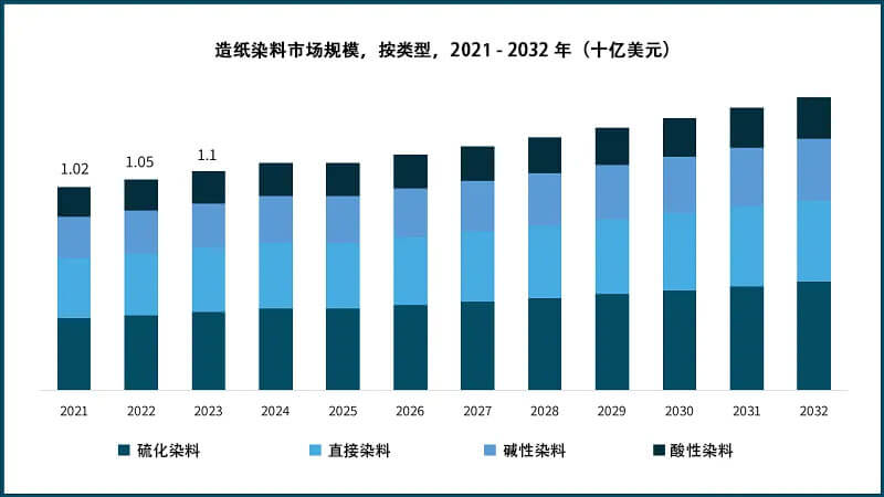 2021-2032年造紙染料市場(chǎng)規(guī)模，按類(lèi)型