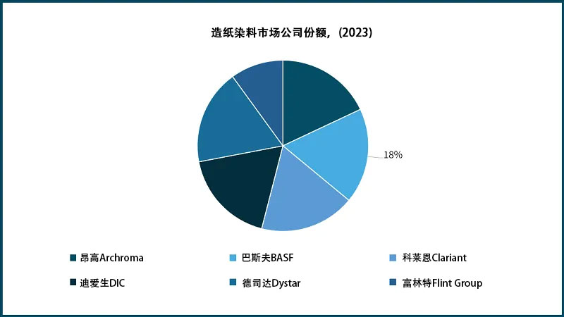造紙染料市場(chǎng)公司份額2023