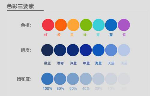 顏色的色調(diào)、明度、飽和度
