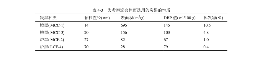 流變性下對炭黑性質的影響