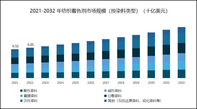 2021-2032年紡織著色劑市場(chǎng)規(guī)模（按染料類型）