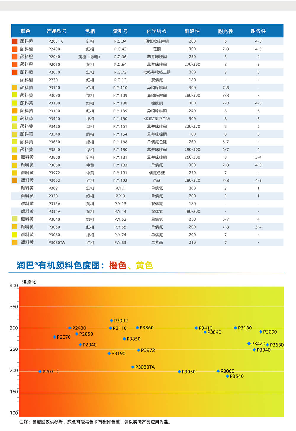 潤(rùn)巴橙色、黃色有機(jī)顏料色度圖